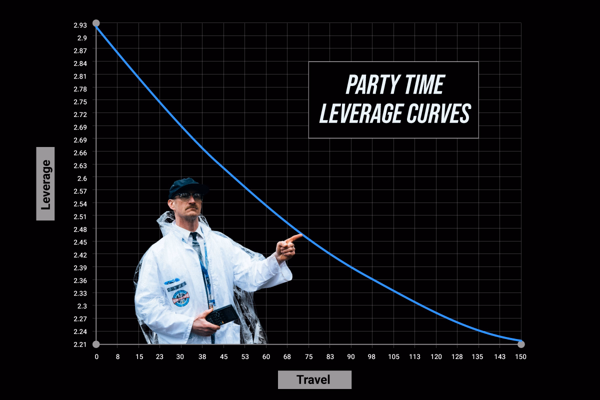 Leverage Curves